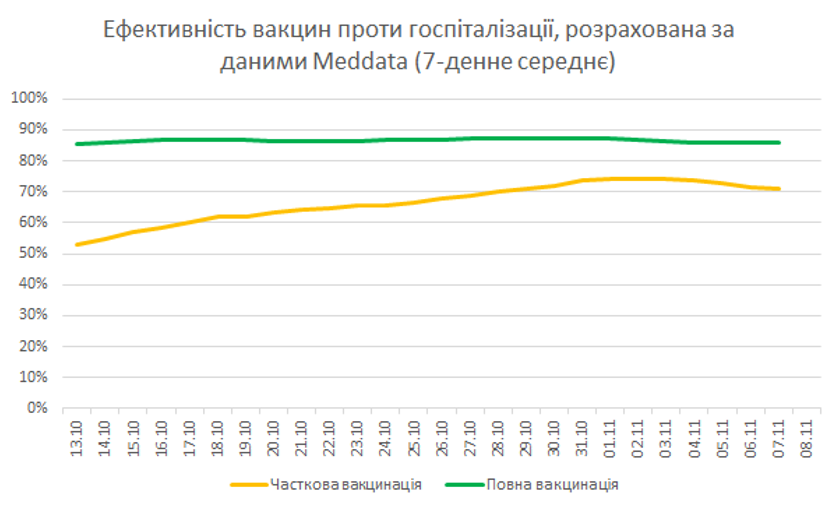 НАН: Реальна ефективність вакцин в Україні – на 87% нижчий ризик потрапити до лікарні