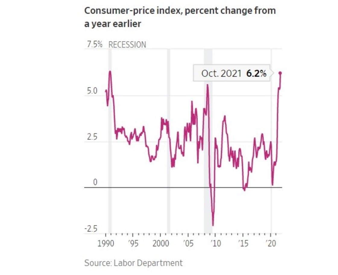 Дорожчає все: США зіткнулися із найвищою інфляцією за 30 років