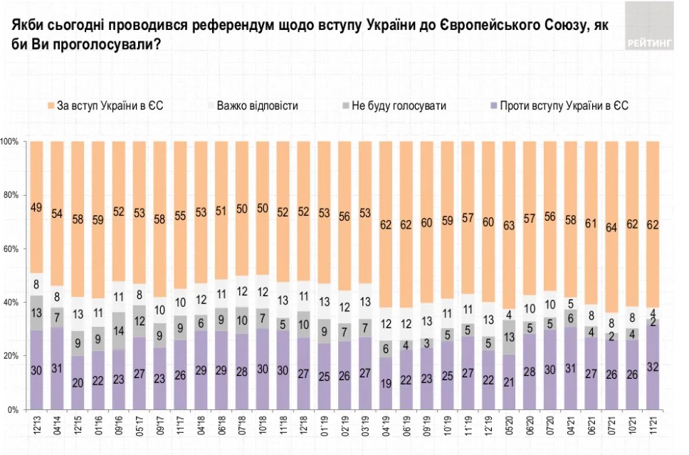 Украинцы поддержали бы вступление в ЕС. Поддержка НАТО на историческом максимуме – опрос