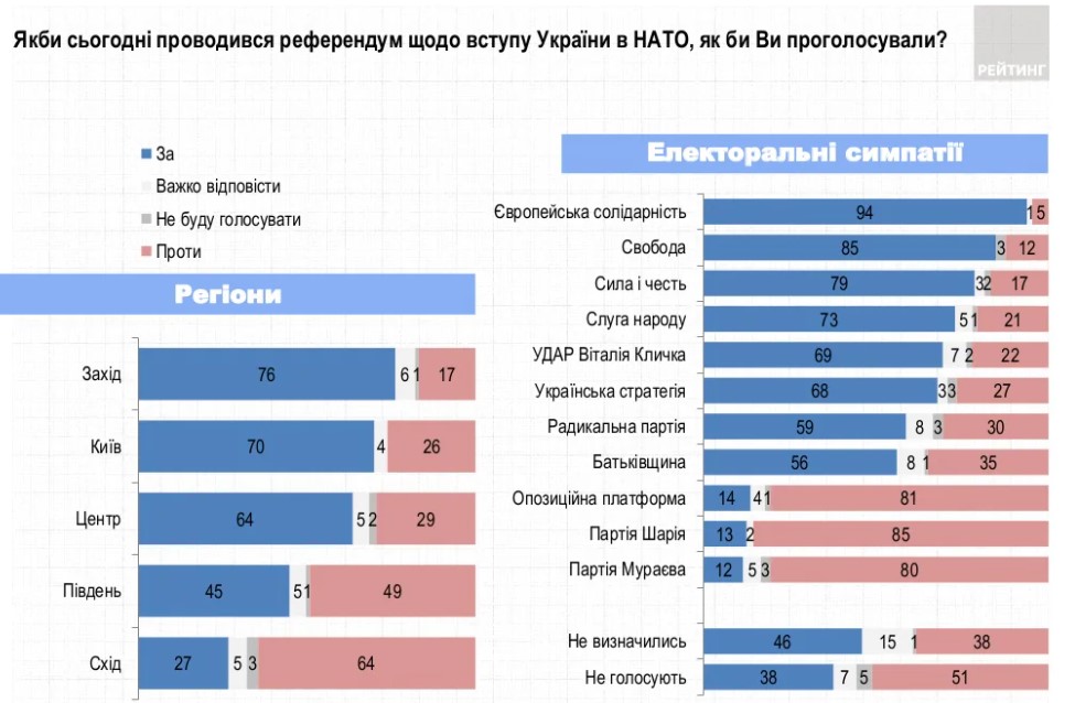 Украинцы поддержали бы вступление в ЕС. Поддержка НАТО на историческом максимуме – опрос