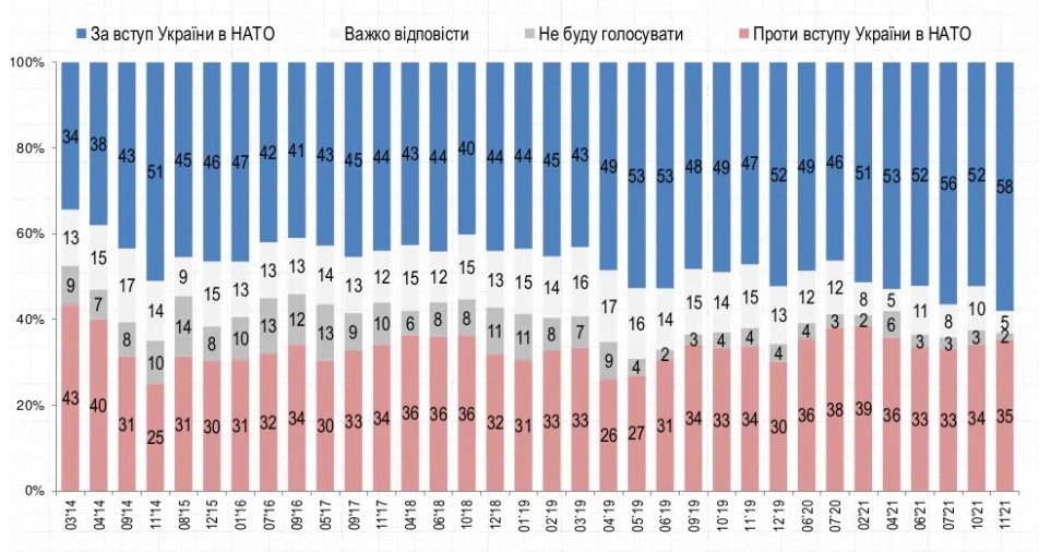 Украинцы поддержали бы вступление в ЕС. Поддержка НАТО на историческом максимуме – опрос