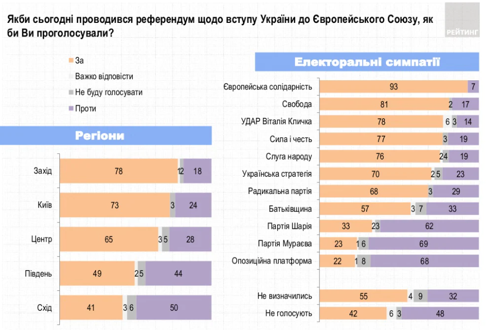 Украинцы поддержали бы вступление в ЕС. Поддержка НАТО на историческом максимуме – опрос