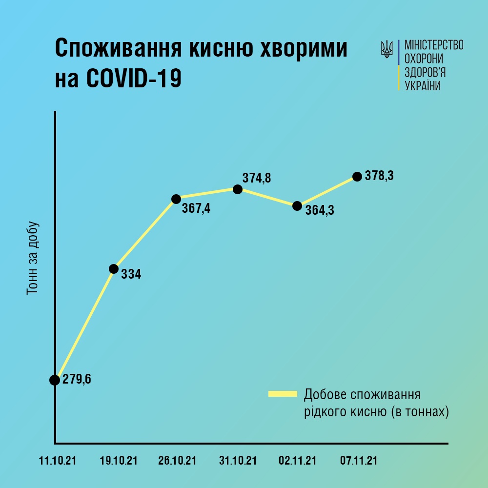 Коронавірус. В Україні кисню використовують вже майже стільки, скільки й виробляють