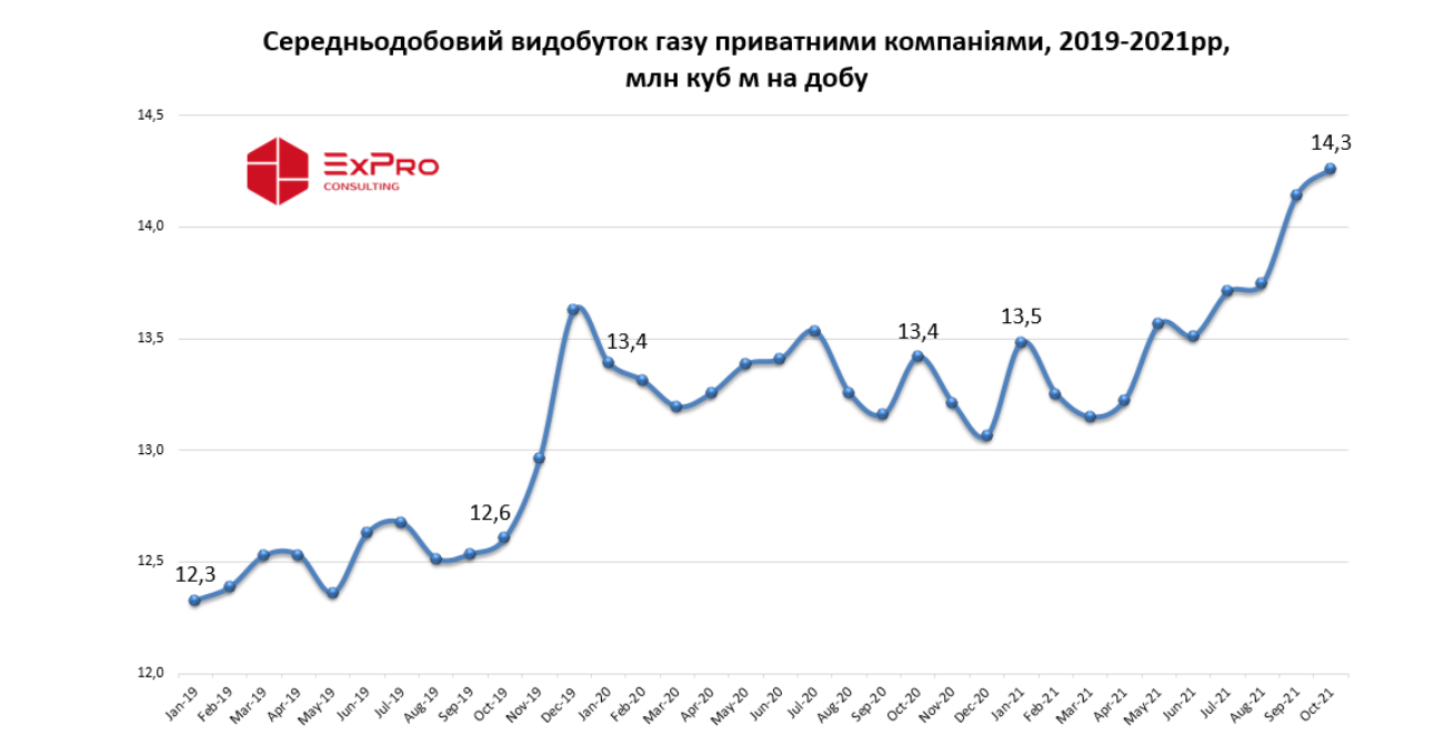 Частные компании рекордно увеличили добычу газа в Украине. Доля госдобычи падает