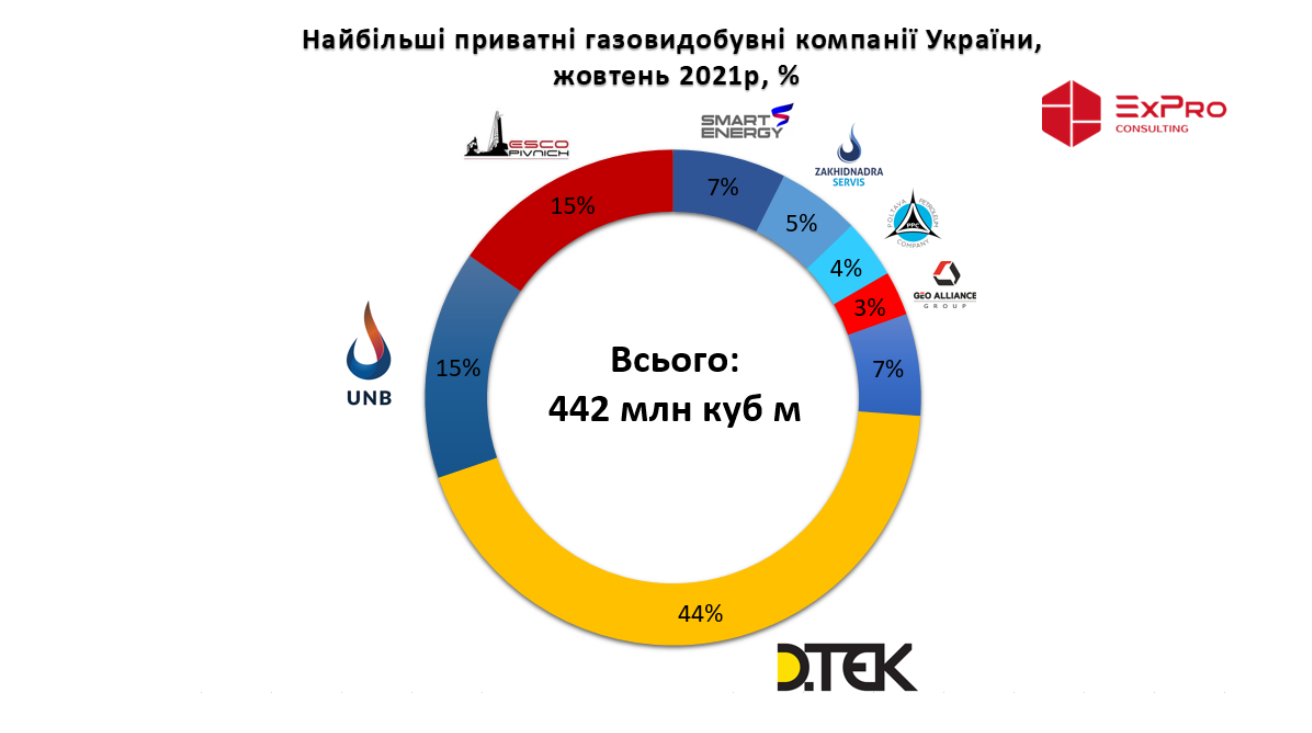 Частные компании рекордно увеличили добычу газа в Украине. Доля госдобычи падает