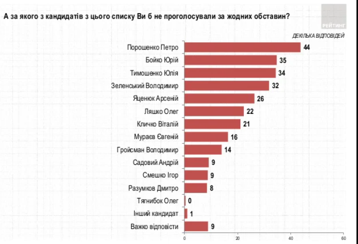 Зеленський очолює президентський рейтинг. Але відрив у другому турі скоротився – опитування