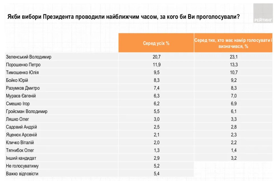 Зеленский возглавляет президентский рейтинг. Но отрыв во втором туре сократился – опрос