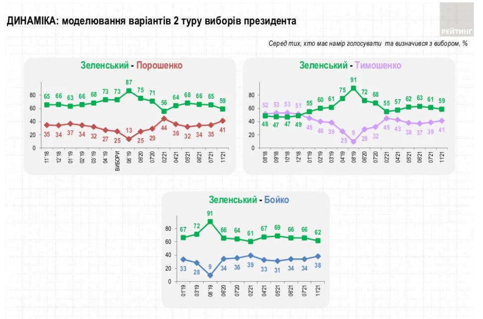 Зеленский возглавляет президентский рейтинг. Но отрыв во втором туре сократился – опрос