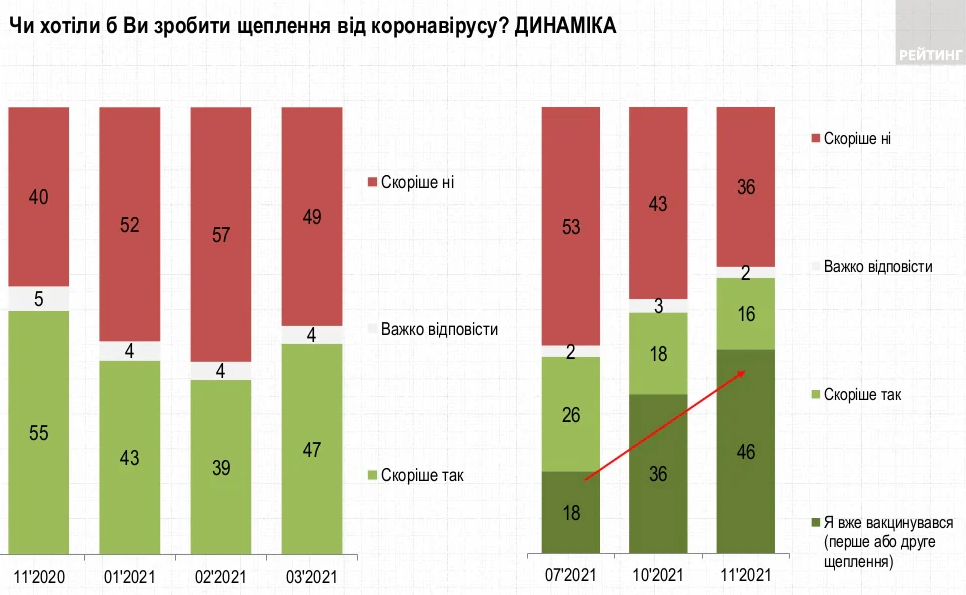 В українців запитали про вакцинацію. 46% кажуть, що отримали хоча б одну дозу – опитування