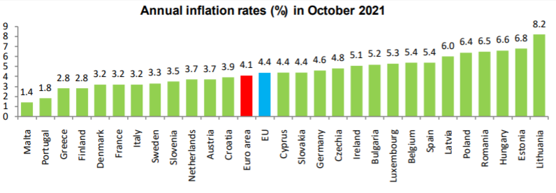 Годовая инфляция в зоне евро ускорилась до 4,1% в октябре