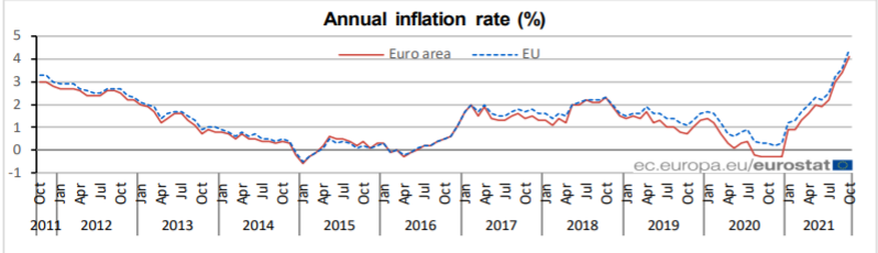 Річна інфляція у зоні євро прискорилася до 4,1% у жовтні