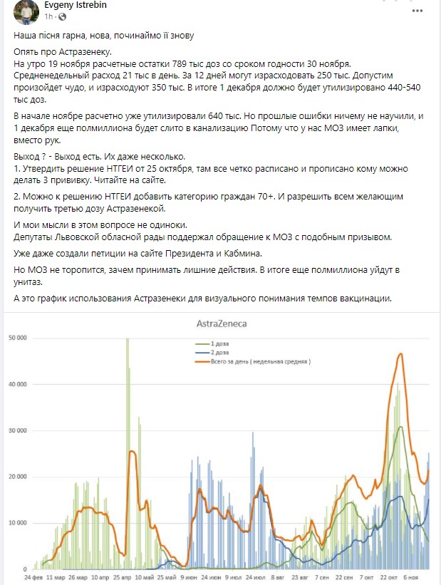 Пост Істребіна У МОЗ не мають наміру дозволяти бустер AstraZeneca. Можуть викинути ще сотні тисяч доз вакцини