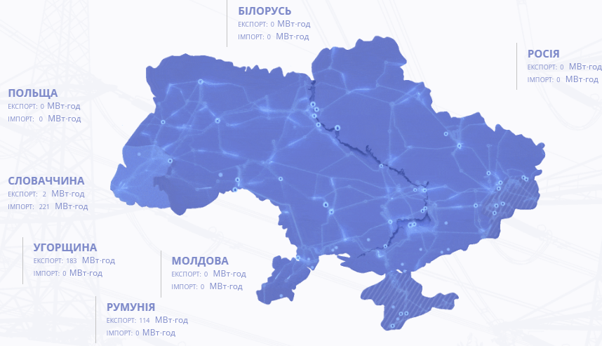 Імпорт електроенергії 19 листопада (Джерело: Укренерго)