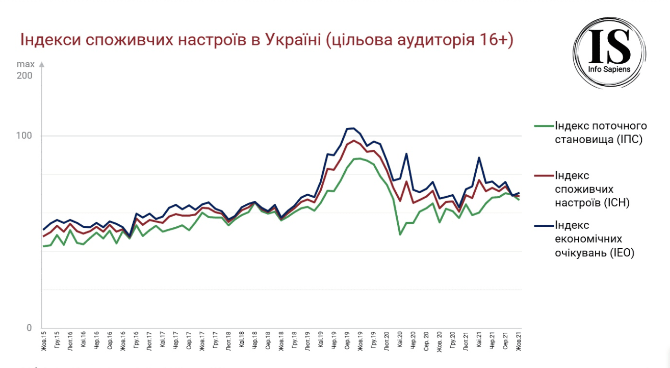 Українці чекають на зростання інфляції: що ще показав індекс споживчих настроїв