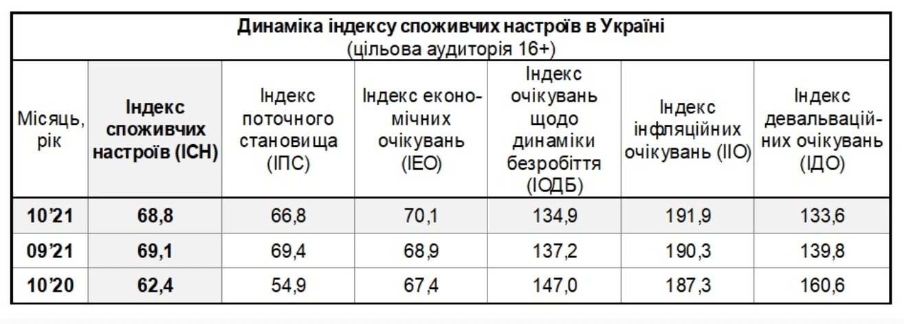 Українці чекають на зростання інфляції: що ще показав індекс споживчих настроїв