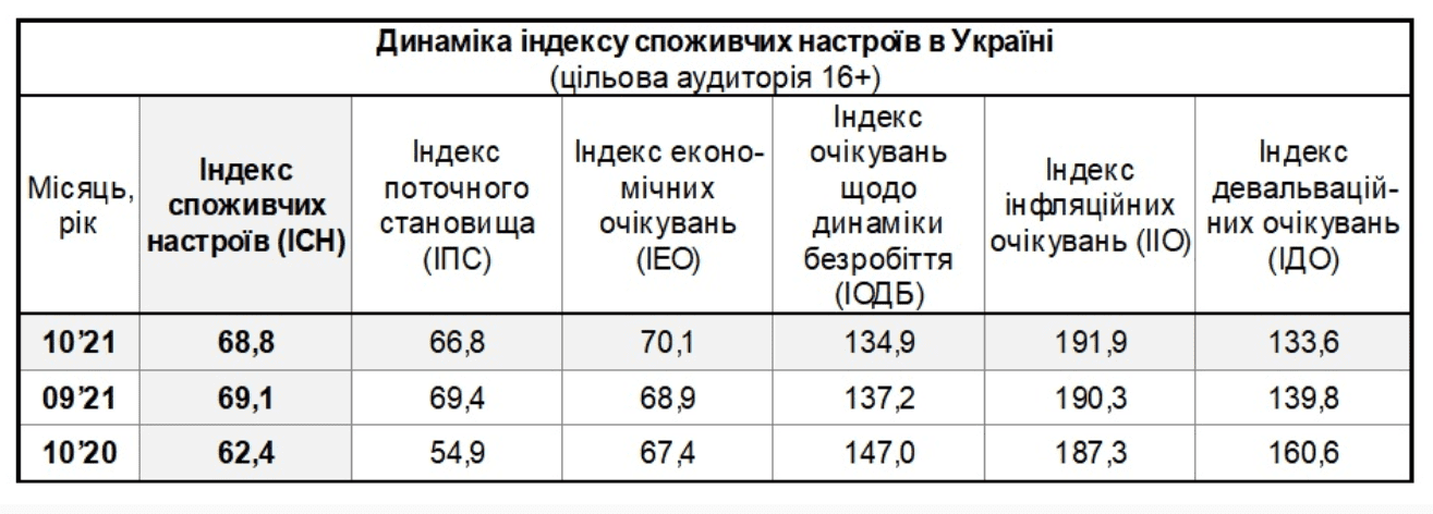 Украинцы ждут роста инфляции: что еще показал индекс потребительских настроений