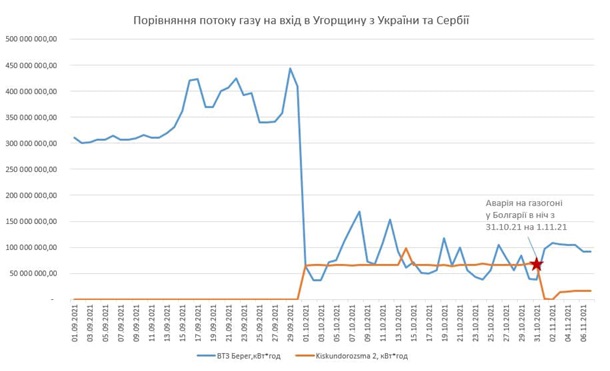 Инфографика: Оператор ГТС