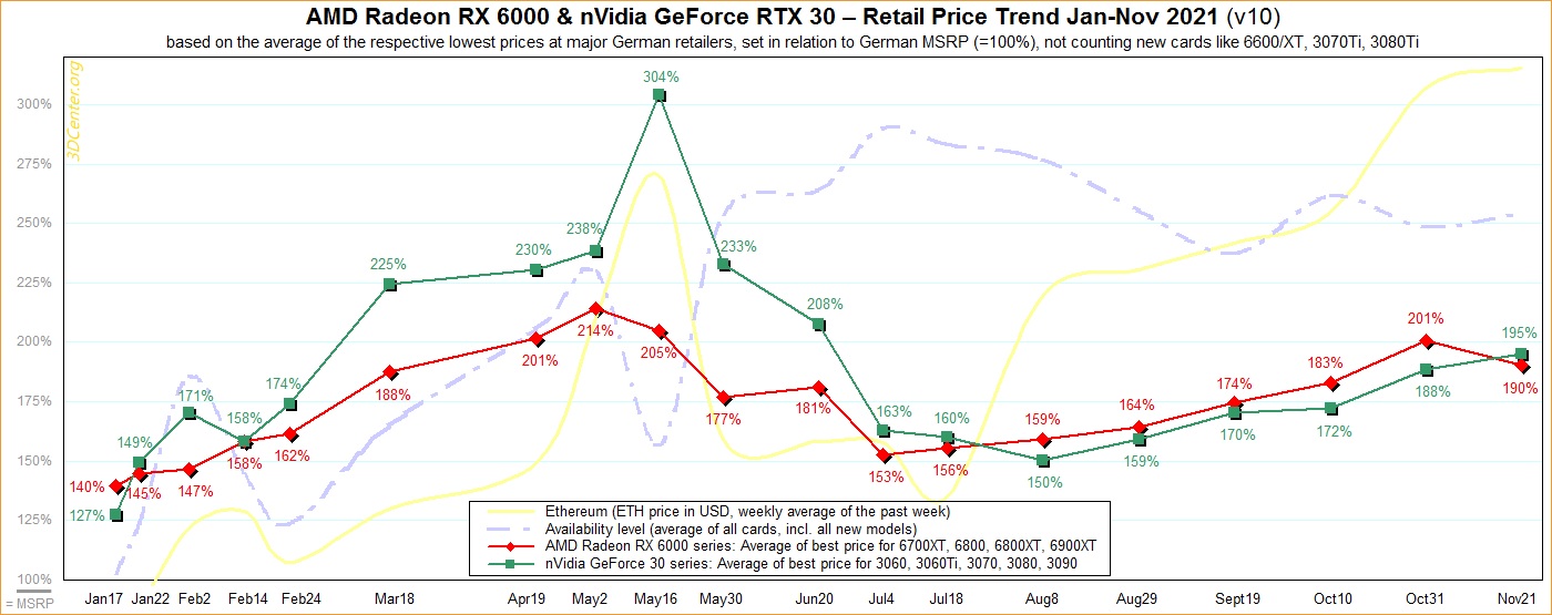 Рост цен в ЕС на видеокарты GeForce RTX 3000 и Radeon RX 6000 Фото – 3DCenter