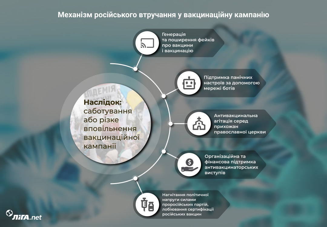 Боти, гроші, РПЦ. Як і чому РФ саботує вакцинацію в Україні
