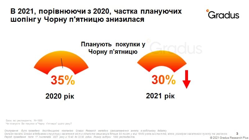 Локдаун змінив плани українців на Чорну п'ятницю – інфографіка Gradus