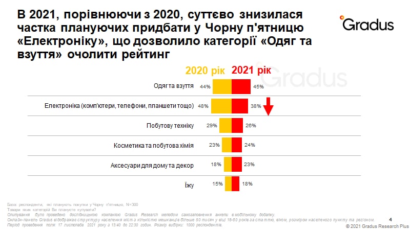 Локдаун змінив плани українців на Чорну п'ятницю – інфографіка Gradus