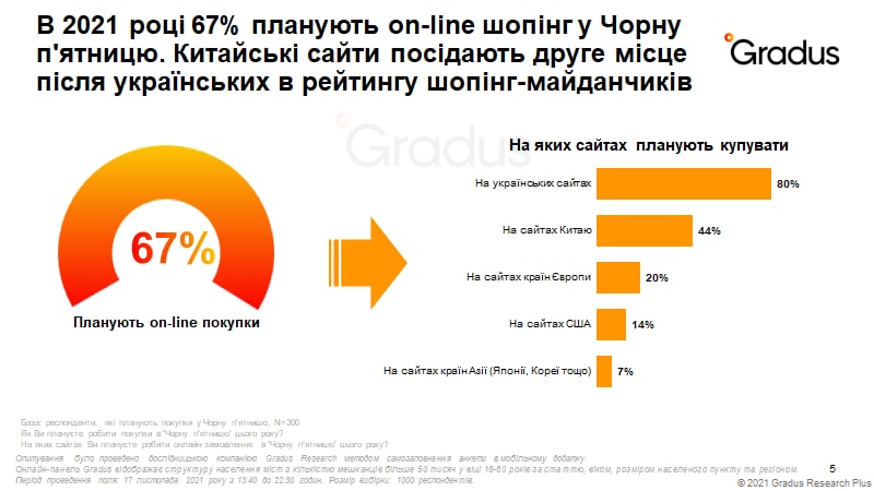 Локдаун змінив плани українців на Чорну п'ятницю – інфографіка Gradus