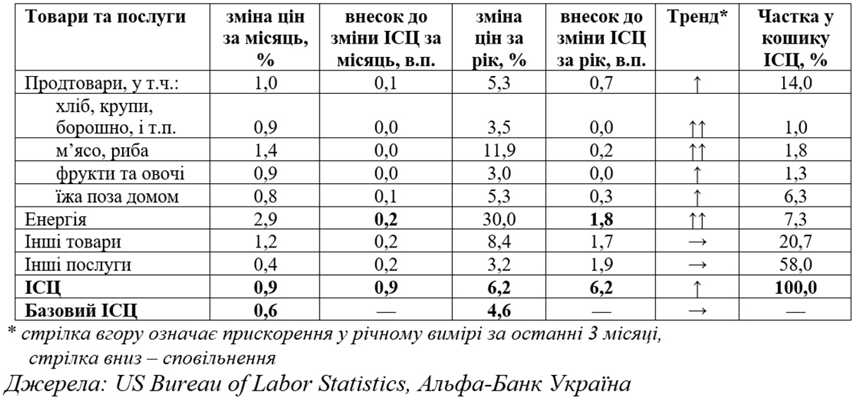 Инфляция ведущих экономик мира достигла исторических максимумов. Что будет в Украине