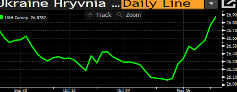Курс гривны (Фото – Bloomberg)