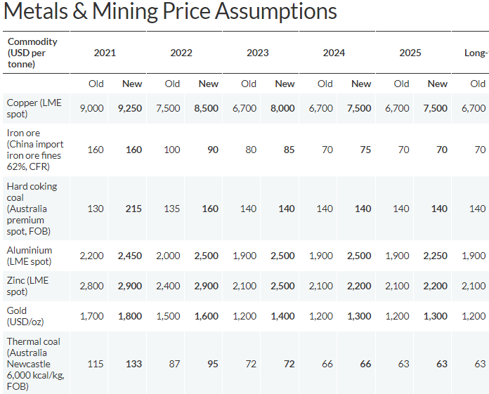 Вугілля, залізна руда, мідь. Fitch переглянув прогноз цін на сировину
