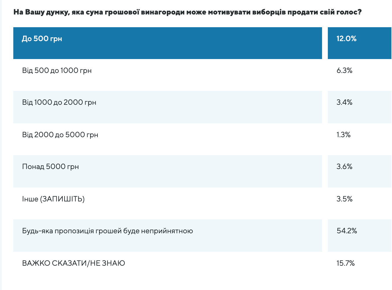 Скриншот/ОПОРА За какую сумму украинцы готовы продать голос. Взять деньги согласны около 30% – опрос
