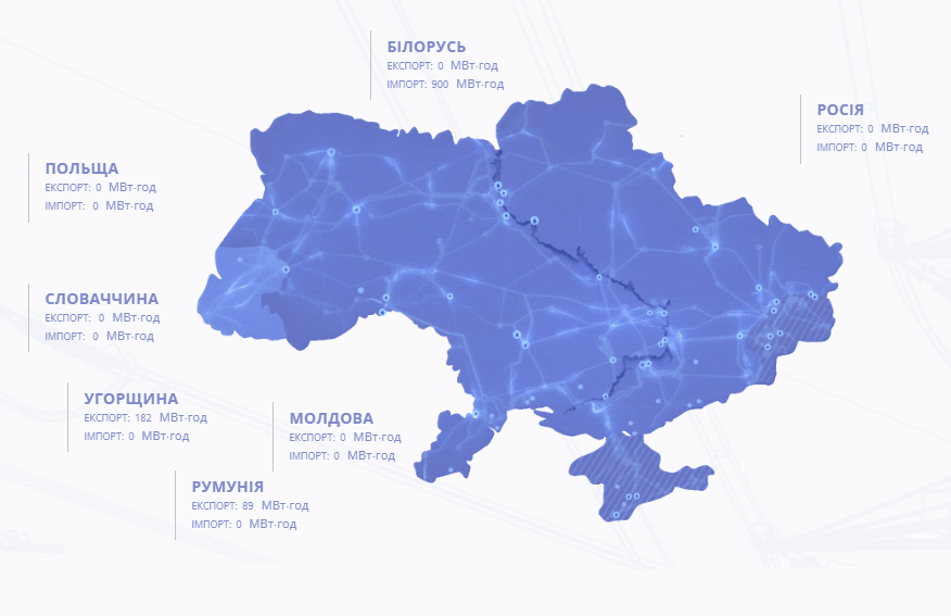 Імпорт та експорт електроенергії (Джерело: Укренерго)