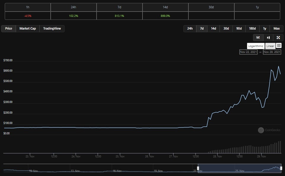 Источник: CoinGecko Стоимость токена Omicron взлетела в 10 раз после обнаружения нового штамма COVID-19
