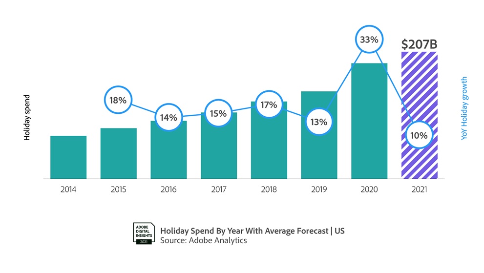 Прогноз онлайн-продажів у 2021 році у США. Фото – Adobe
