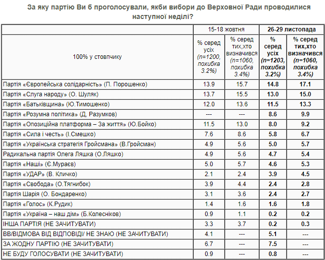 До Ради проходять дев'ять партій. Євросолідарність, СН та Батьківщина лідирують – опитування КМІС