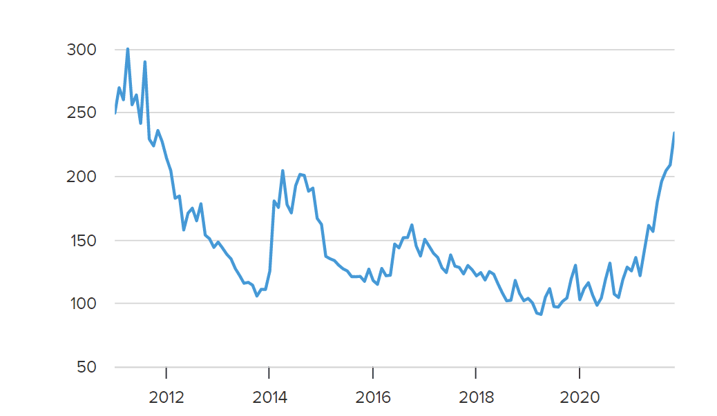 Цены на кофе выросли до 10-летнего максимума и не упадут до 2023 года 