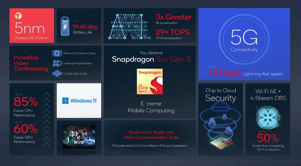 Новий чіп Qualcomm Snapdragon 8cx Gen 3. Фото – Qualcomm