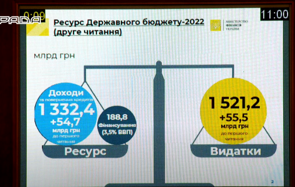 Доходы и расходы госбюджета 2022 года Верховная Рада приняла госбюджет-2022