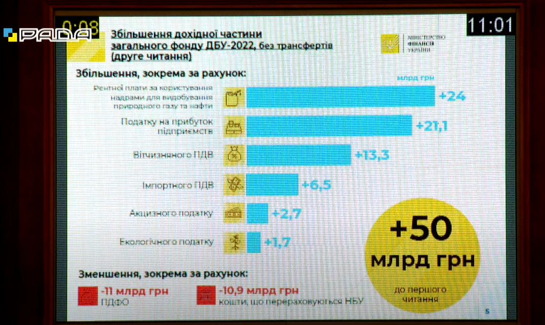 Увеличение доходной части Верховная Рада приняла госбюджет-2022