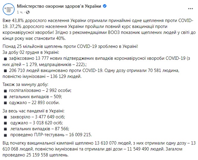 Скріншот із Facebook МОЗ Понад 37% дорослих українців повністю щеплені проти COVID-19 – МОЗ