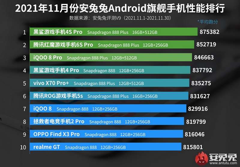 Названі найпотужніші Android-смартфони листопада за версією AnTuTu 2021. Фото – AnTuTu