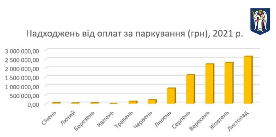 Новый рекорд. Киев собрал за парковку 2,6 млн грн в ноябре