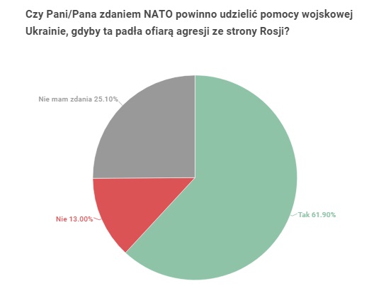 Если Россия нападет. Большинство поляков выступают за военную поддержку Украины – опрос