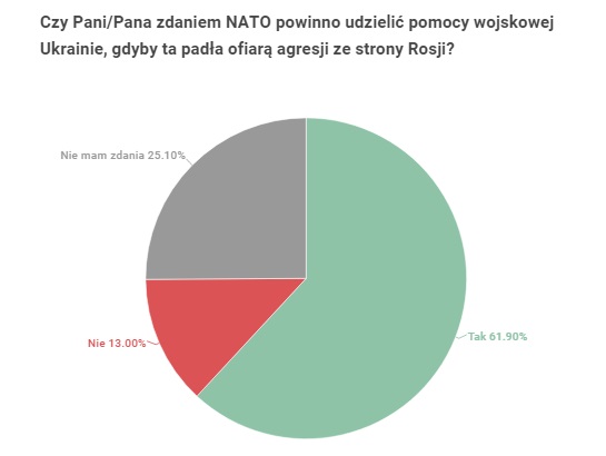 Скриншот с сайта Rzeczpospolita Если Россия нападет. Большинство поляков выступают за военную поддержку Украины – опрос