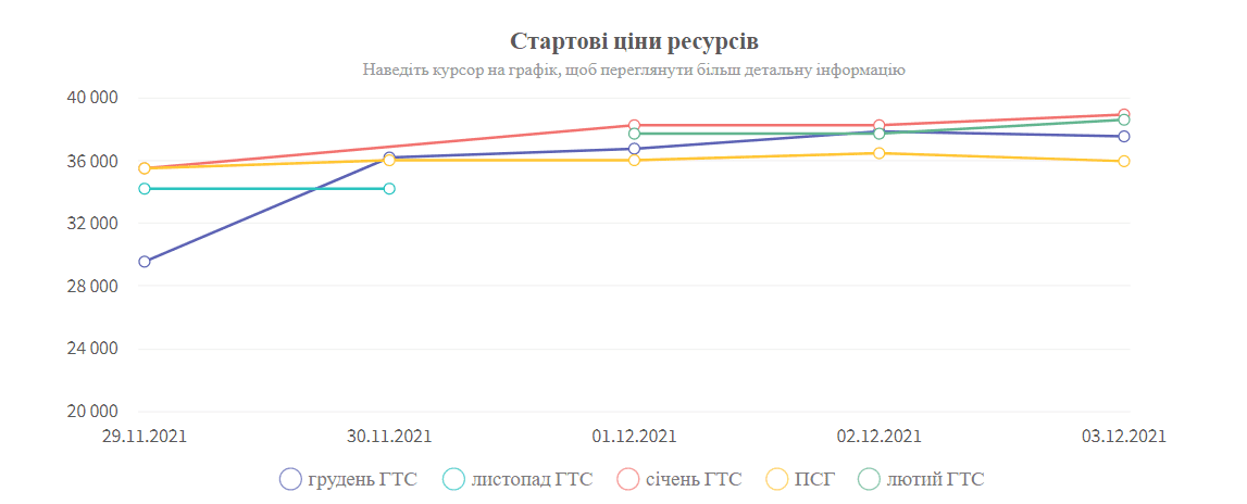 Биржевая цена газа выросла на 27% за неделю