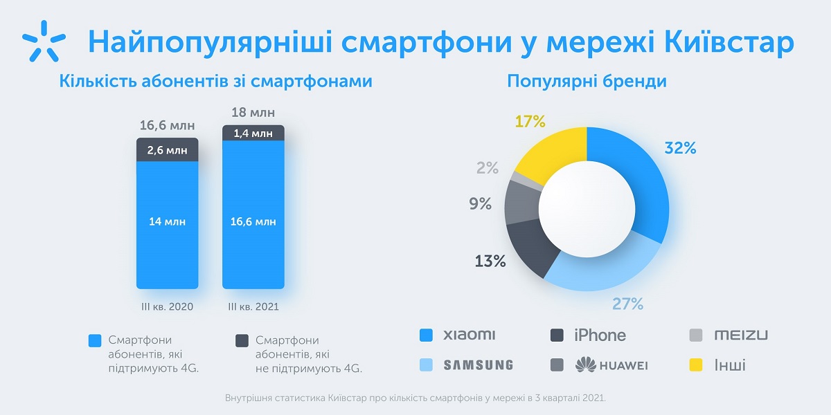 Смартфоны в сети Киевстар 3 квартал 2021. Фото – Киевстар