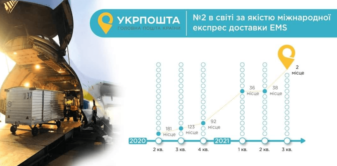 Укрпошта піднялася на друге місце у світі за якістю міжнародної експрес-доставки