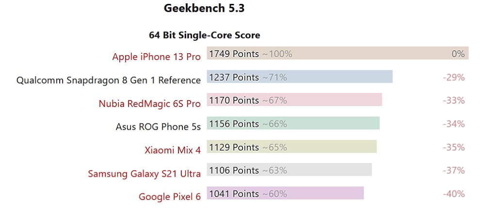 Qualcomm Snapdragon 8 Gen 1 у тесті Geekbench. Фото – NotebookCheck