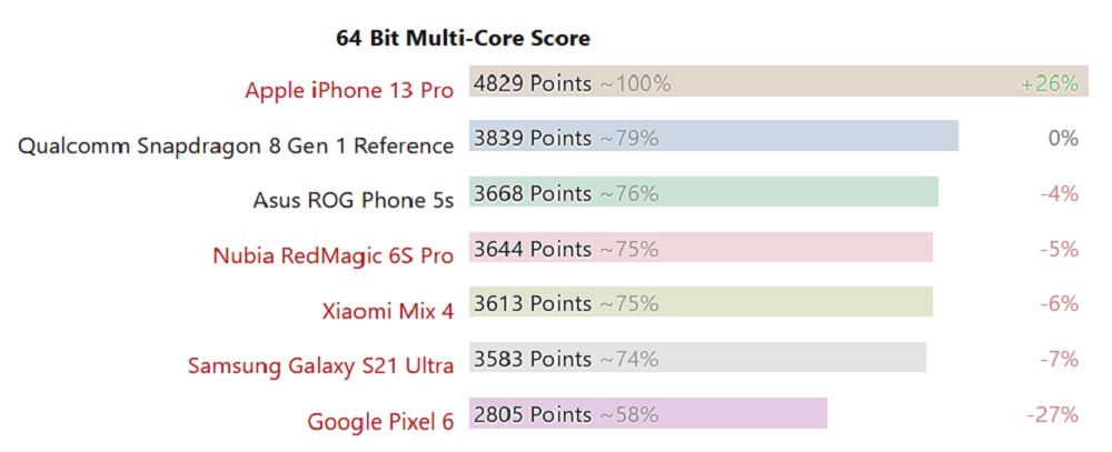 Qualcomm Snapdragon 8 Gen 1 у тесті Geekbench 2. Фото – NotebookCheck