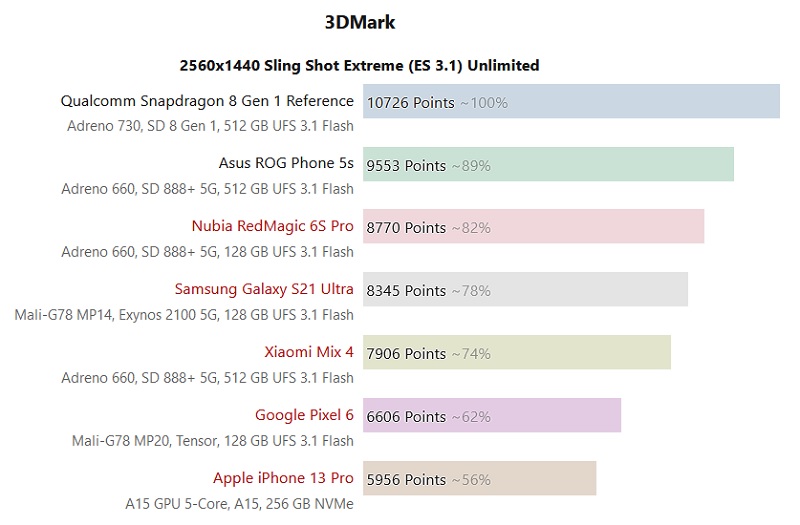 Qualcomm Snapdragon 8 Gen 1 у тесті 3DMark. Фото – NotebookCheck