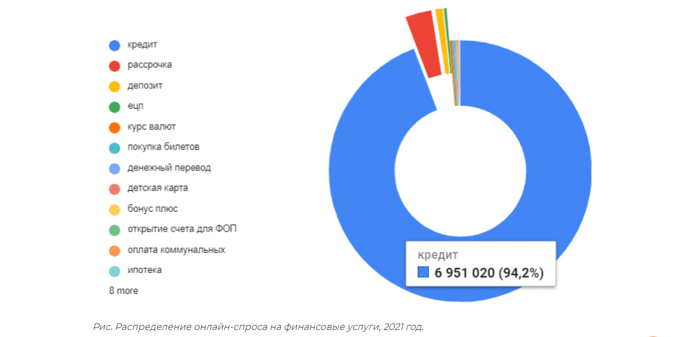 Джерело: Ольшанський та партнери На кредити онлайн припадає 95% пошуків фінпослуг українців в інтернеті – дослідження